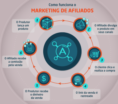 Afiliados ainda dão dinheiro? Como funciona esse mercado na prática